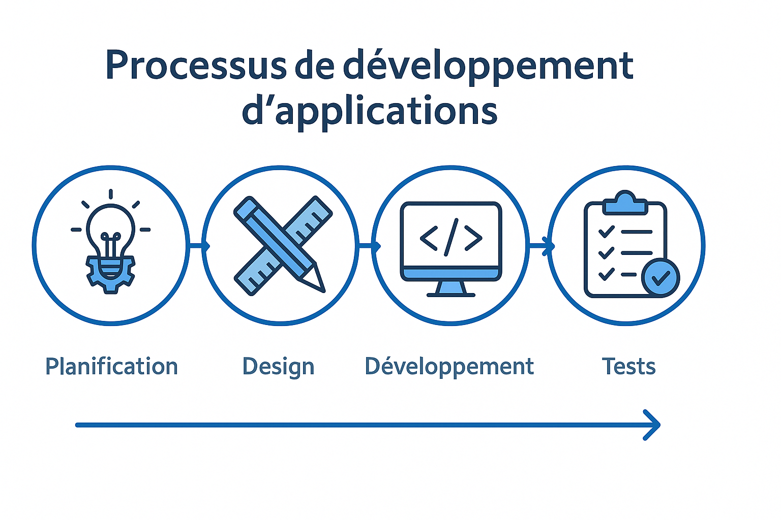 Processus de développement INFRA NFC